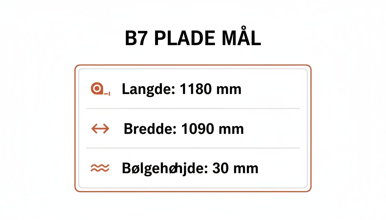 Billede der viser dimensionerne for en B7 plade, herunder længde, bredde og bølgehøjde.