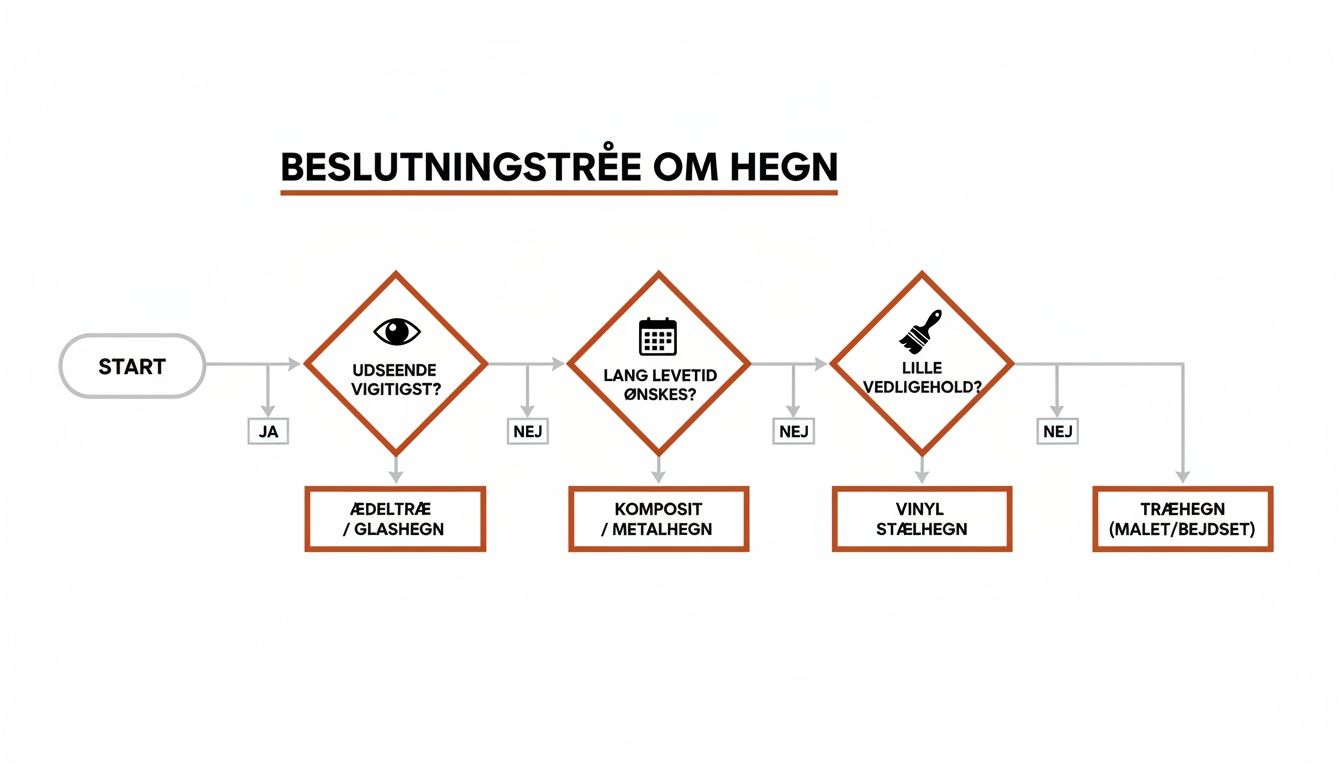 Beslutningstræ der hjælper med at vælge den rette hegnstype baseret på vigtige kriterier som udseende og levetid.
