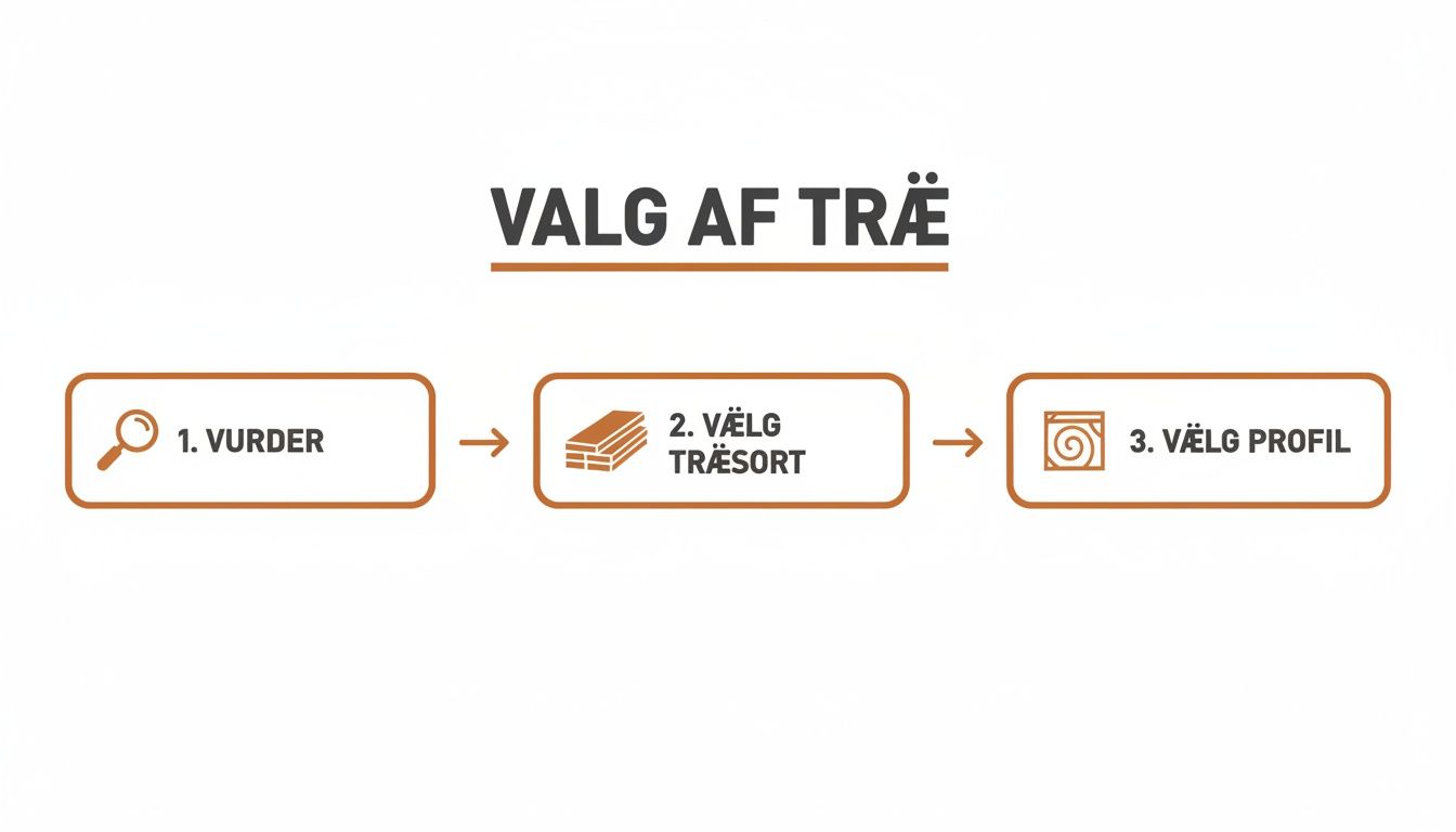Diagram der viser 3 trin til valg af træ: vurdering, træsort og profilvalg.