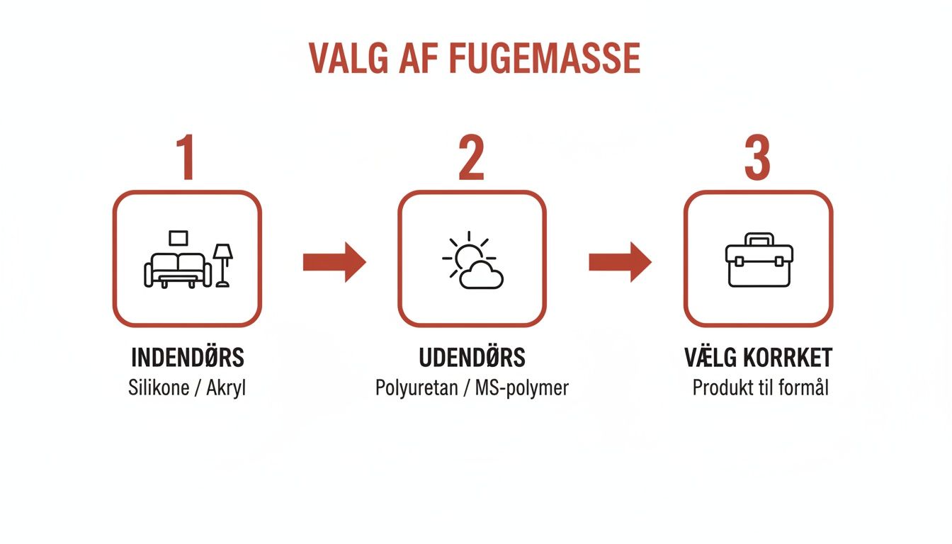 Trinvis guide til valg af fugemasse: indendørs (silikone/akryl) eller udendørs (polyuretan/MS-polymer) for korrekt anvendelse.
