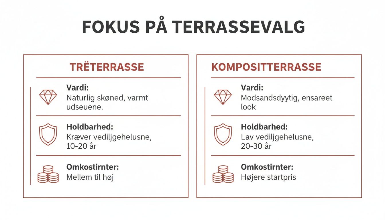 Sammenligning af træ- og kompositterrasse med fokus på værdi, holdbarhed og omkostninger for at guide dit valg.