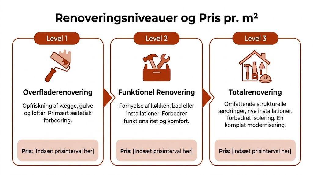 Oversigt over renoveringsniveauer fra overfladerenovering til totalrenovering med plads til at indsætte priser pr. kvadratmeter.