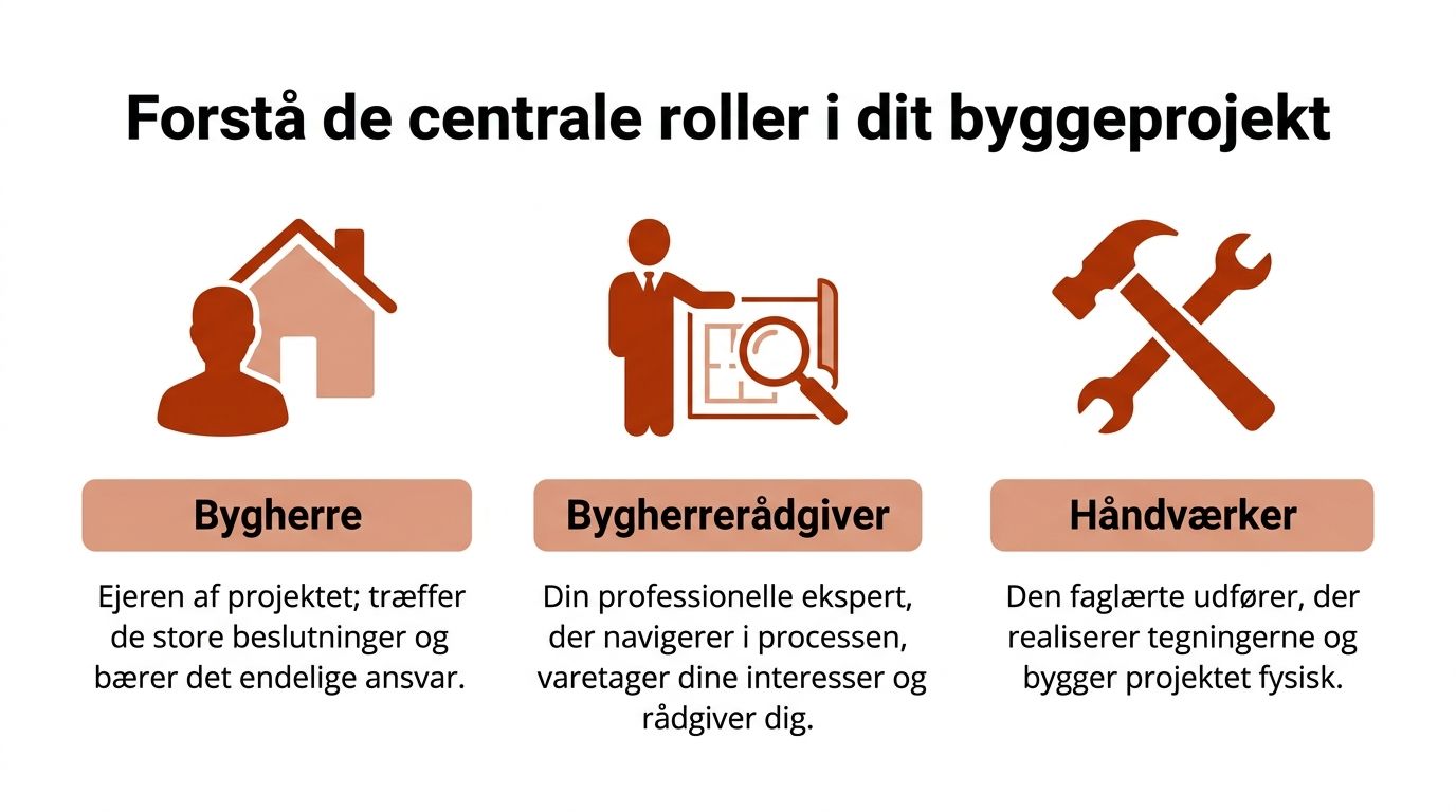 Illustration af de tre centrale roller i et byggeprojekt: Bygherren, Bygherrerådgiveren og Håndværkeren med tilhørende forklaringer.