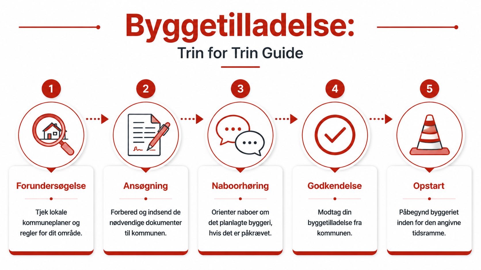 En femtrins guide til byggetilladelse, der viser processen fra forundersøgelse til opstart af byggeprojektet.