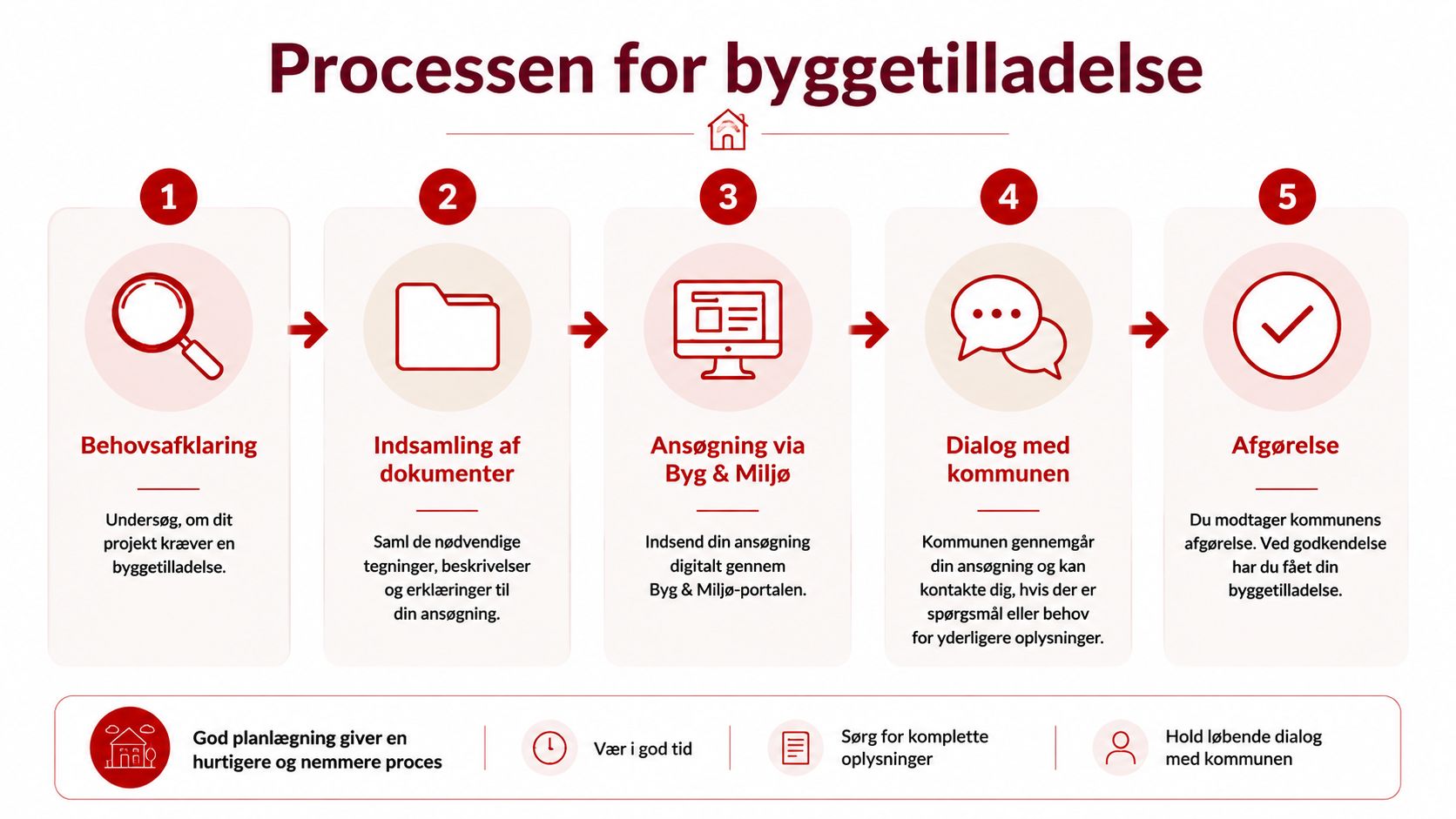 En infografik der viser de fem trin i processen for at opnå en byggetilladelse fra kommunen.