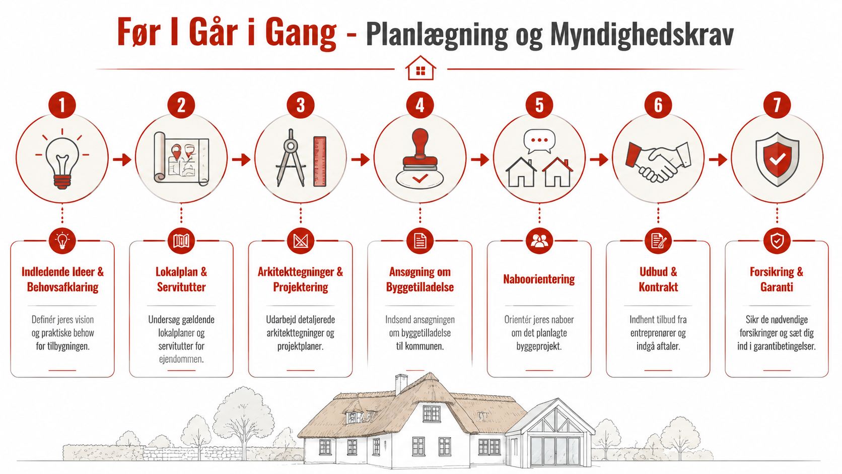 En syvtrins guide til planlægning og myndighedskrav før opførelse af en tilbygning til et stråtækt hus.