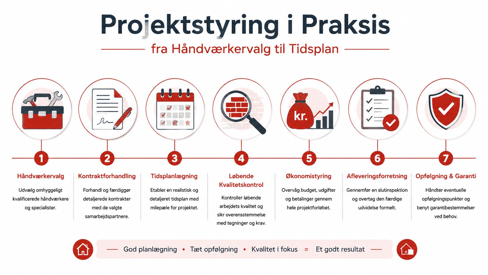 En syv-trins guide til effektiv projektstyring under en tilbygning, fra valg af håndværkere til endelig opfølgning.