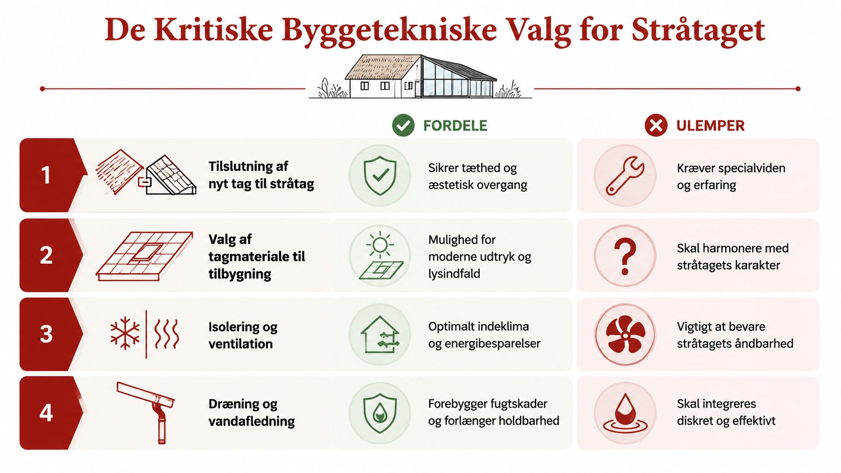 En infografik der viser de fire kritiske byggetekniske valg ved tilbygning til et hus med stråtag.