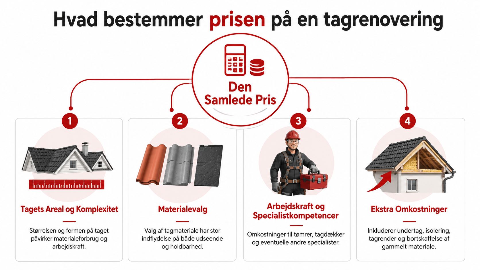 Hvad bestemmer prisen på en tagrenovering