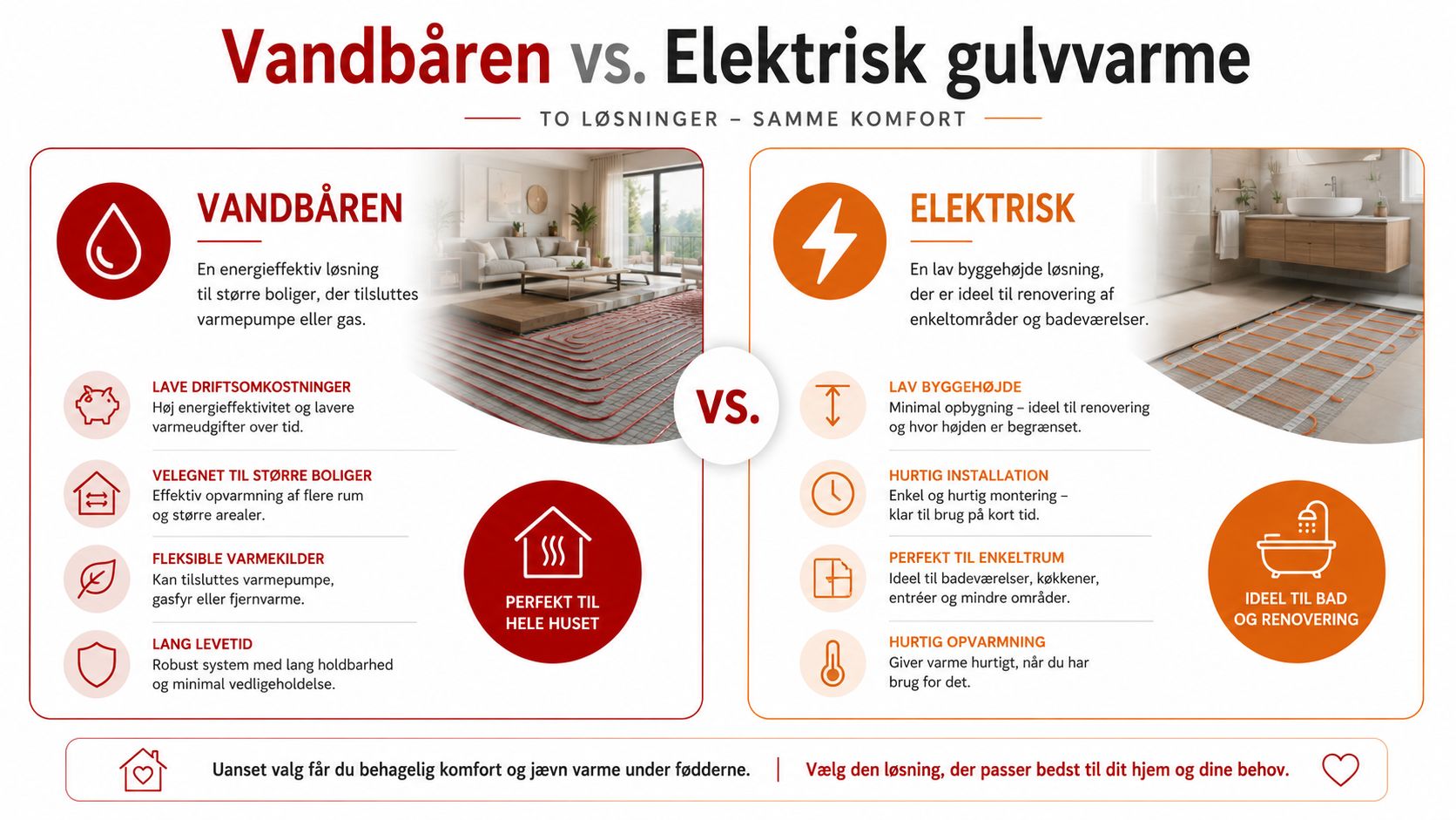 Sammenligning af vandbåren og elektrisk gulvvarme med fordele ved begge løsninger til opvarmning af boligen.