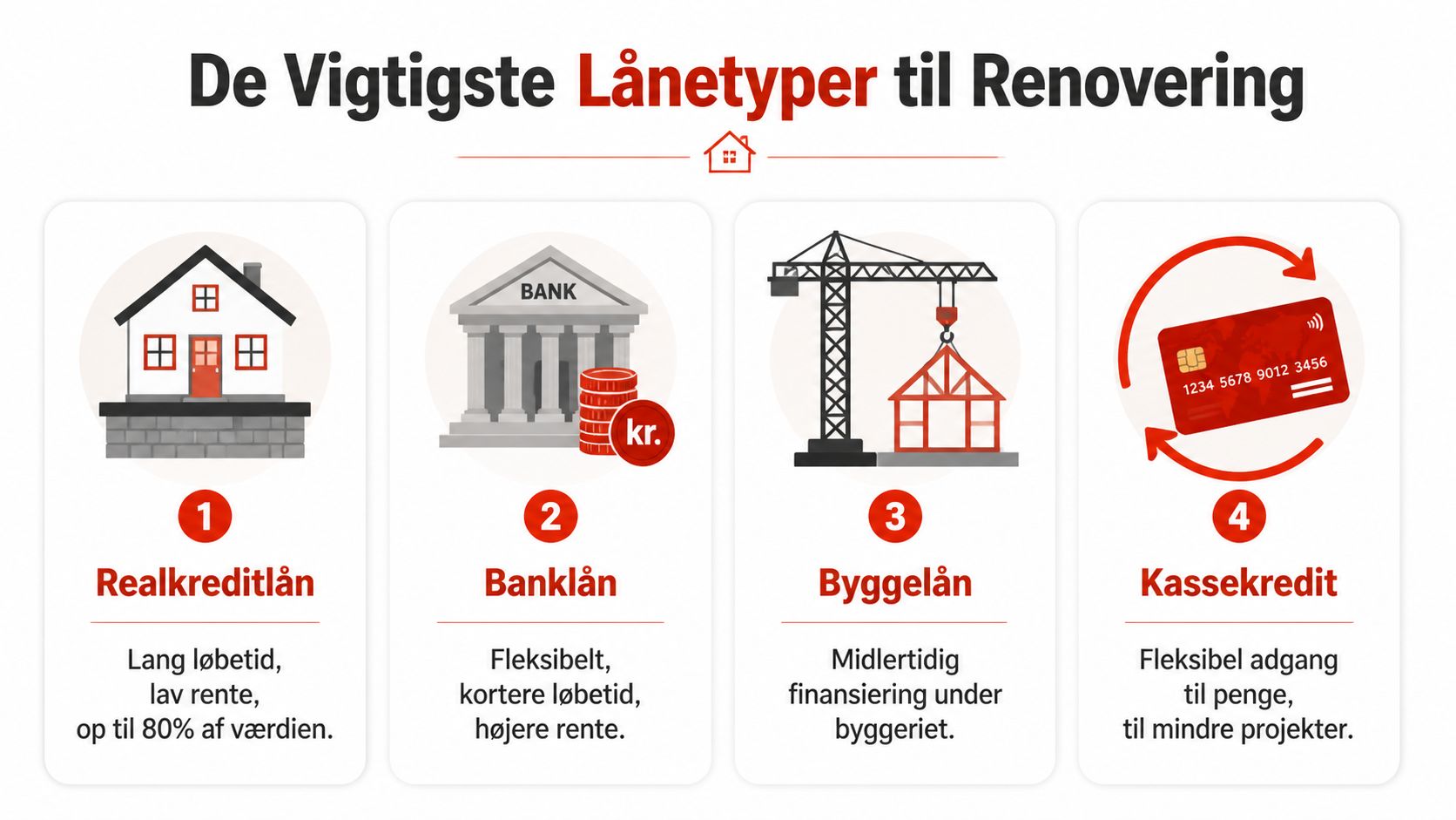 En infografik der viser de fire vigtigste låntyper til renovering af bolig, herunder realkreditlån, banklån, byggelån og kassekredit.