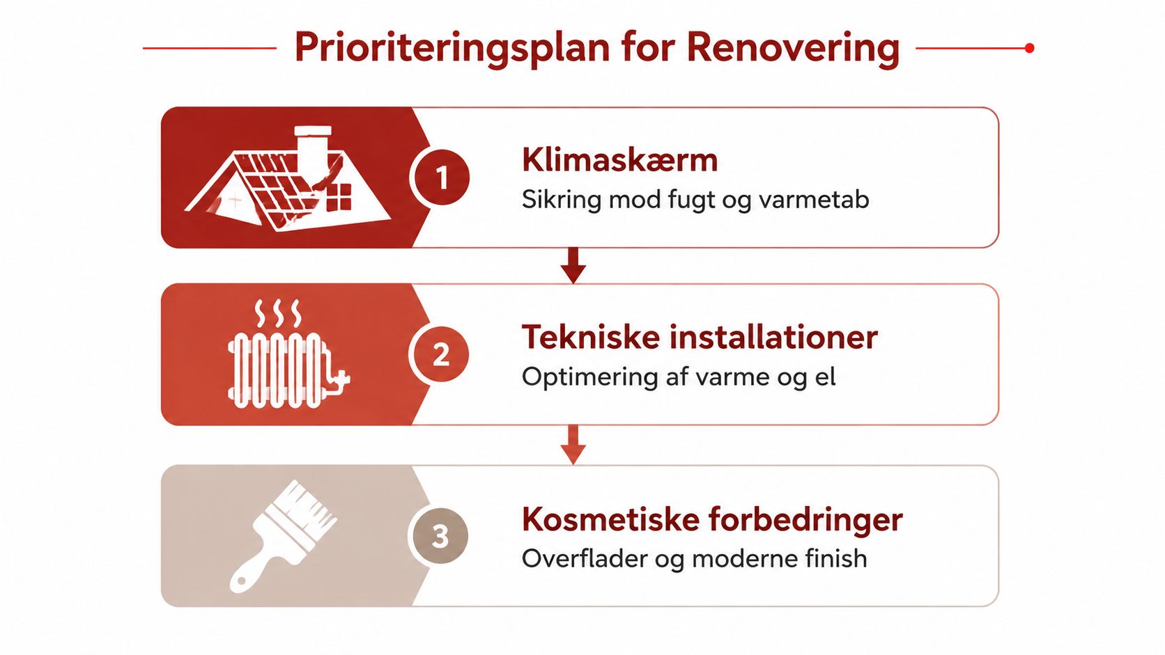 En prioriteringsplan for renovering i tre trin, der dækker klimaskærm, tekniske installationer og kosmetiske forbedringer.
