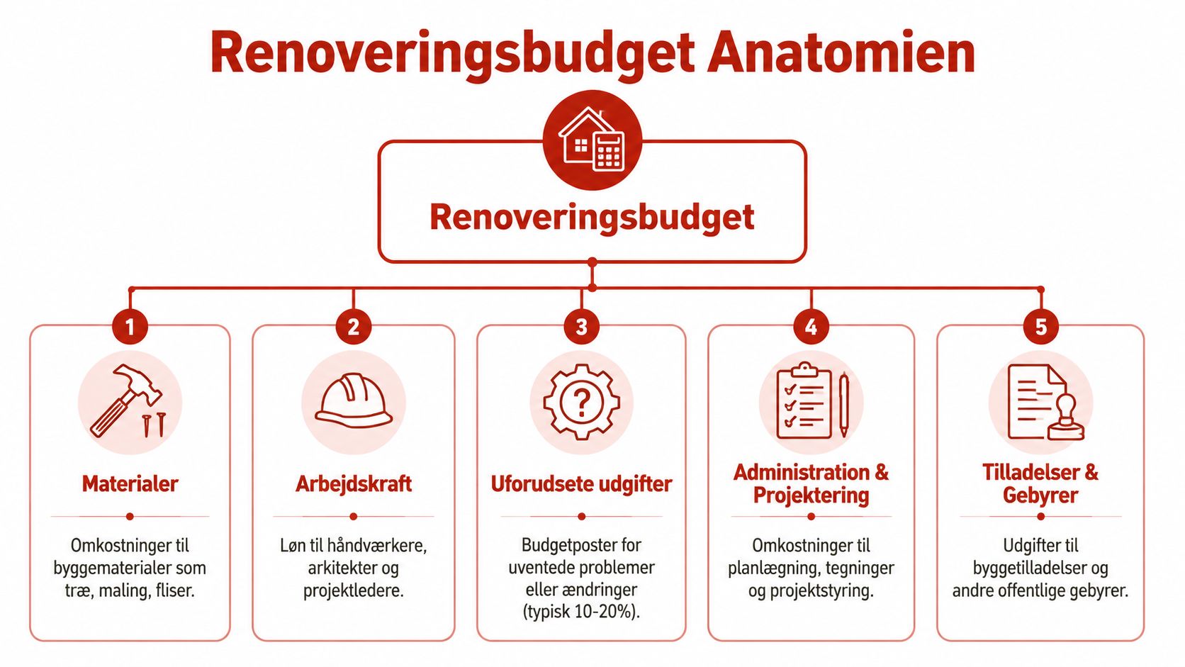 Infografik der viser de fem vigtigste komponenter i et renoveringsbudget for et husprojekt.