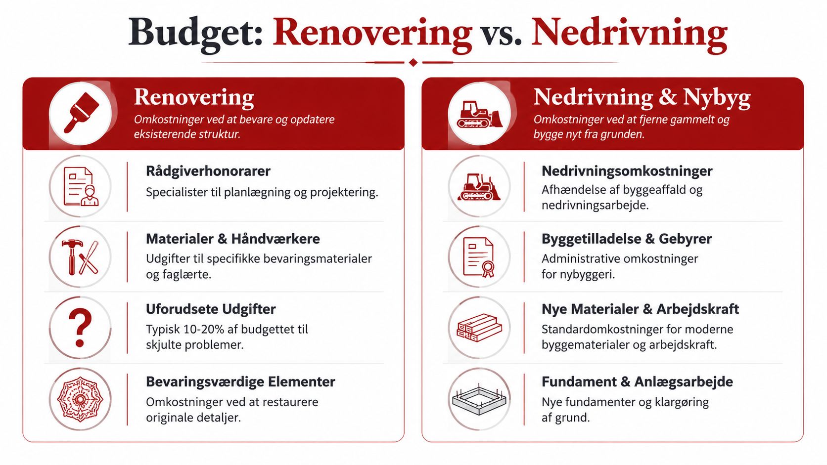 En infografik der sammenligner omkostninger og faktorer ved renovering af ældre huse overfor nedrivning og nybyggeri.