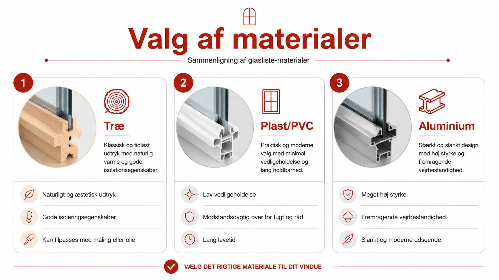 En sammenligning af materialer til vinduesglaslister, herunder træ, plast og aluminium med deres egenskaber og fordele.