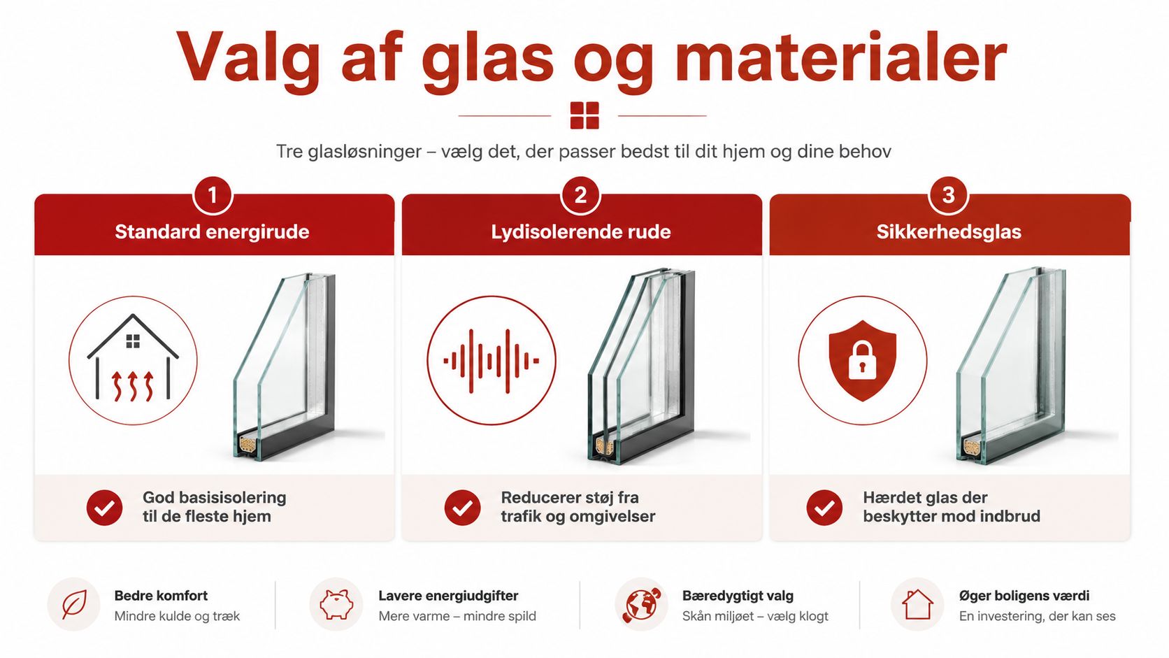 En infografik der viser tre forskellige glastyper til vinduer med fokus på energi, lydisolering og sikkerhed.