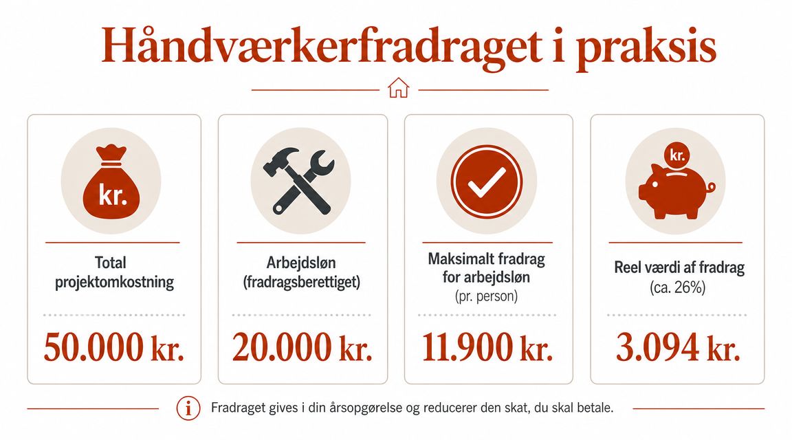 En infografik der forklarer hvordan håndværkerfradraget fungerer med et konkret eksempel på en opgave til 50.000 kr.