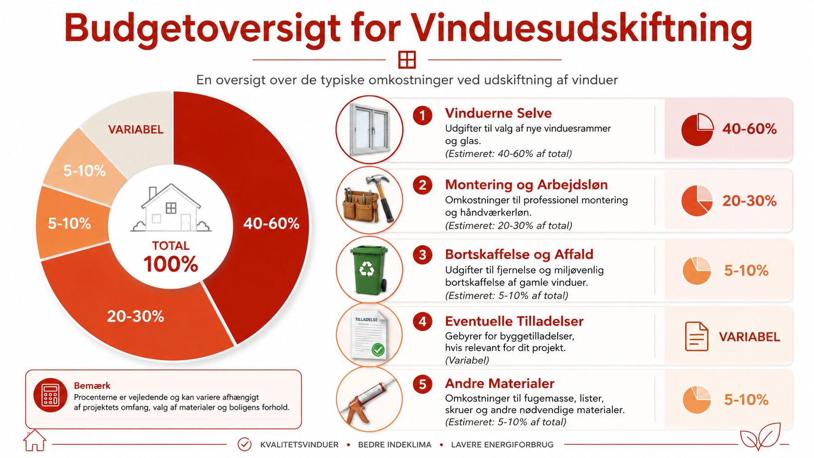 En budgetoversigt der viser de typiske omkostningsfordelinger ved udskiftning af vinduer i en bolig.