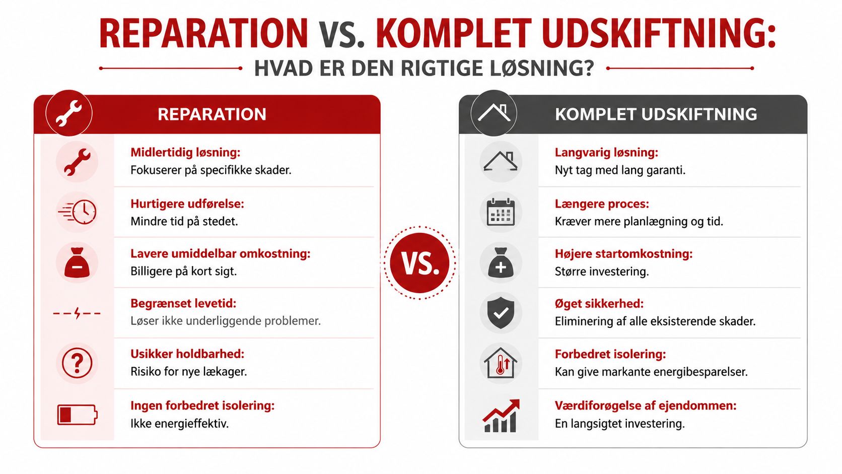 En sammenlignende infografik, der viser fordele og ulemper ved reparation af tag kontra komplet udskiftning af taget.