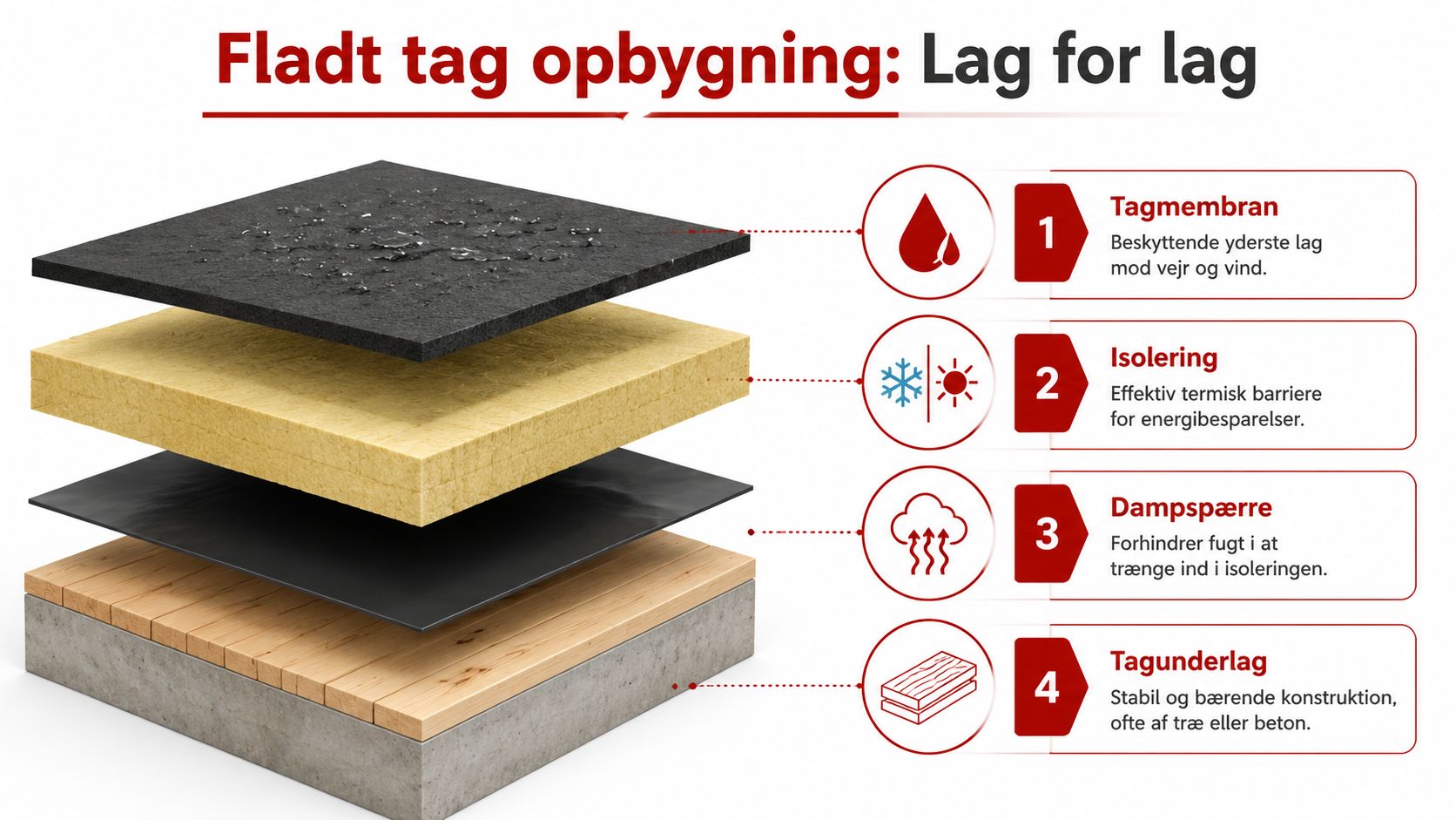 En illustration der viser opbygningen af et fladt tag med fire lag: tagmembran, isolering, dampspærre og tagunderlag.