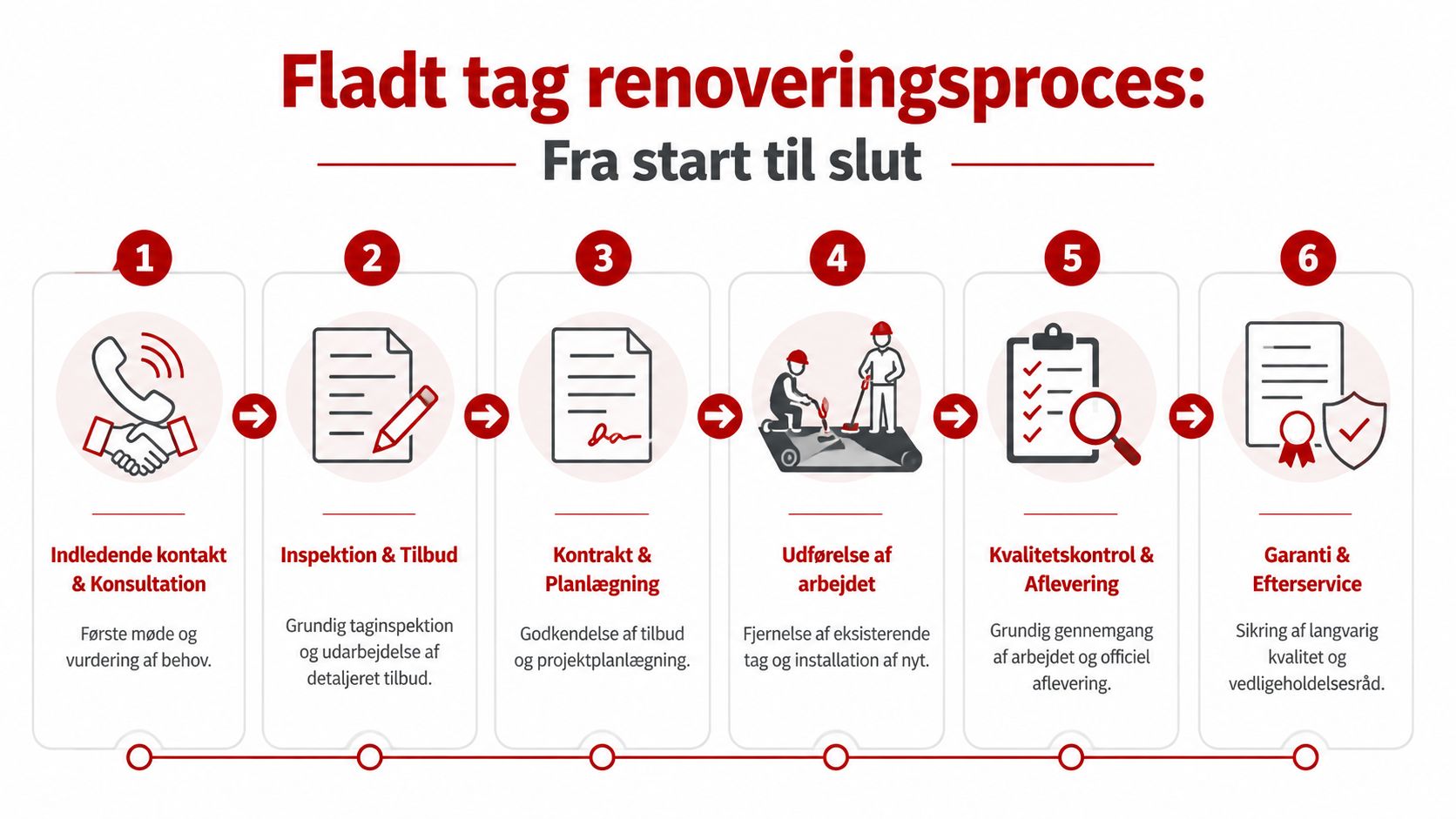 En procesgrafik der viser seks trin for renovering af fladt tag fra indledende kontakt til garantiservice.