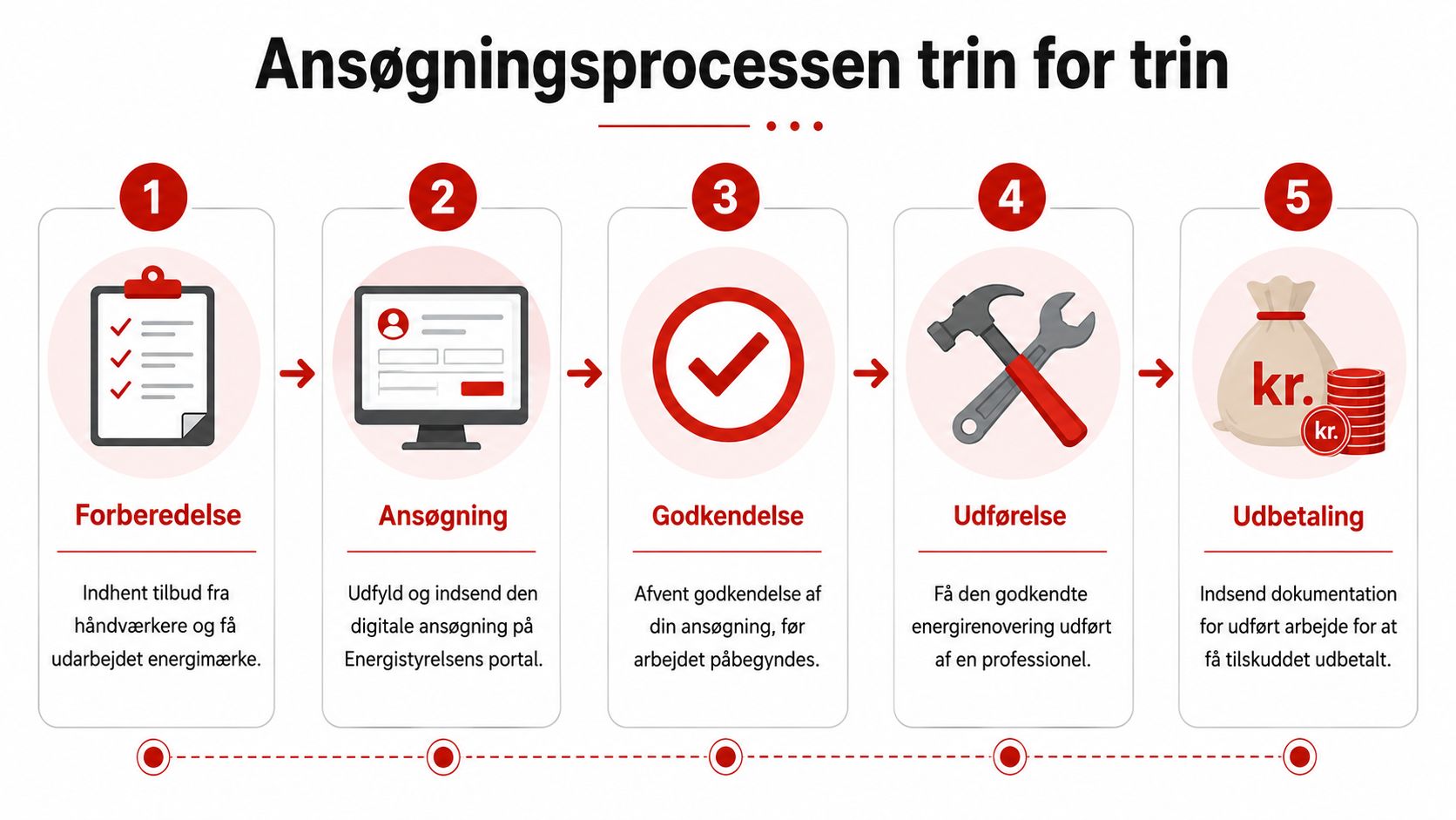 Infografik der viser ansøgningsprocessen for tilskud til energirenovering i fem enkle trin fra forberedelse til udbetaling.