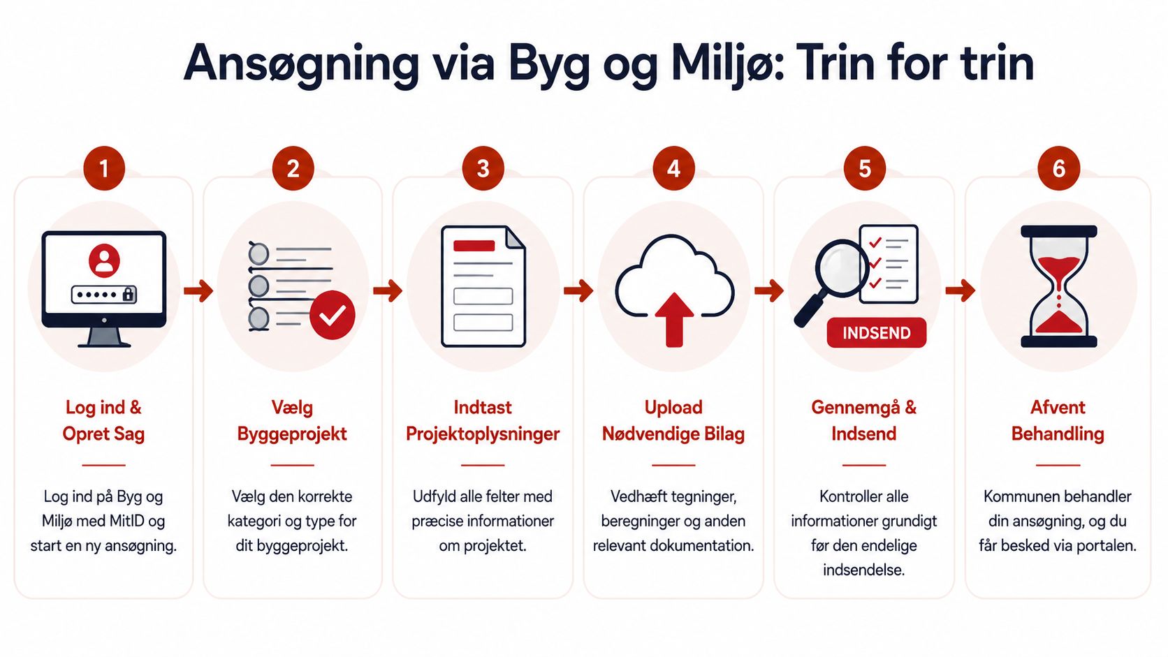 En procesgrafik der viser de seks trin til ansøgning om byggetilladelse via Byg og Miljø portalen.