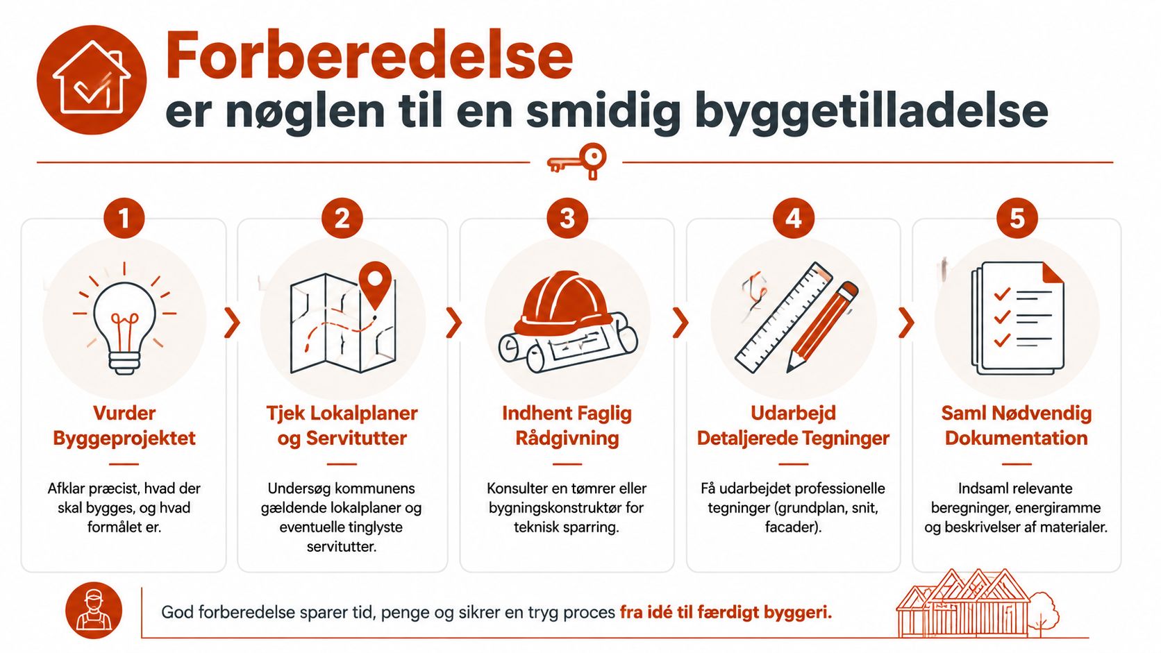 En guide i fem trin til hvordan man forbereder sig på en smidig proces for byggetilladelser i Danmark.