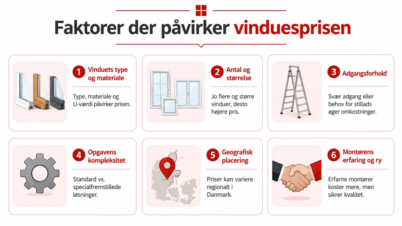 En infografik der illustrerer de seks vigtigste faktorer, som påvirker prisen ved montering af nye vinduer i Danmark.