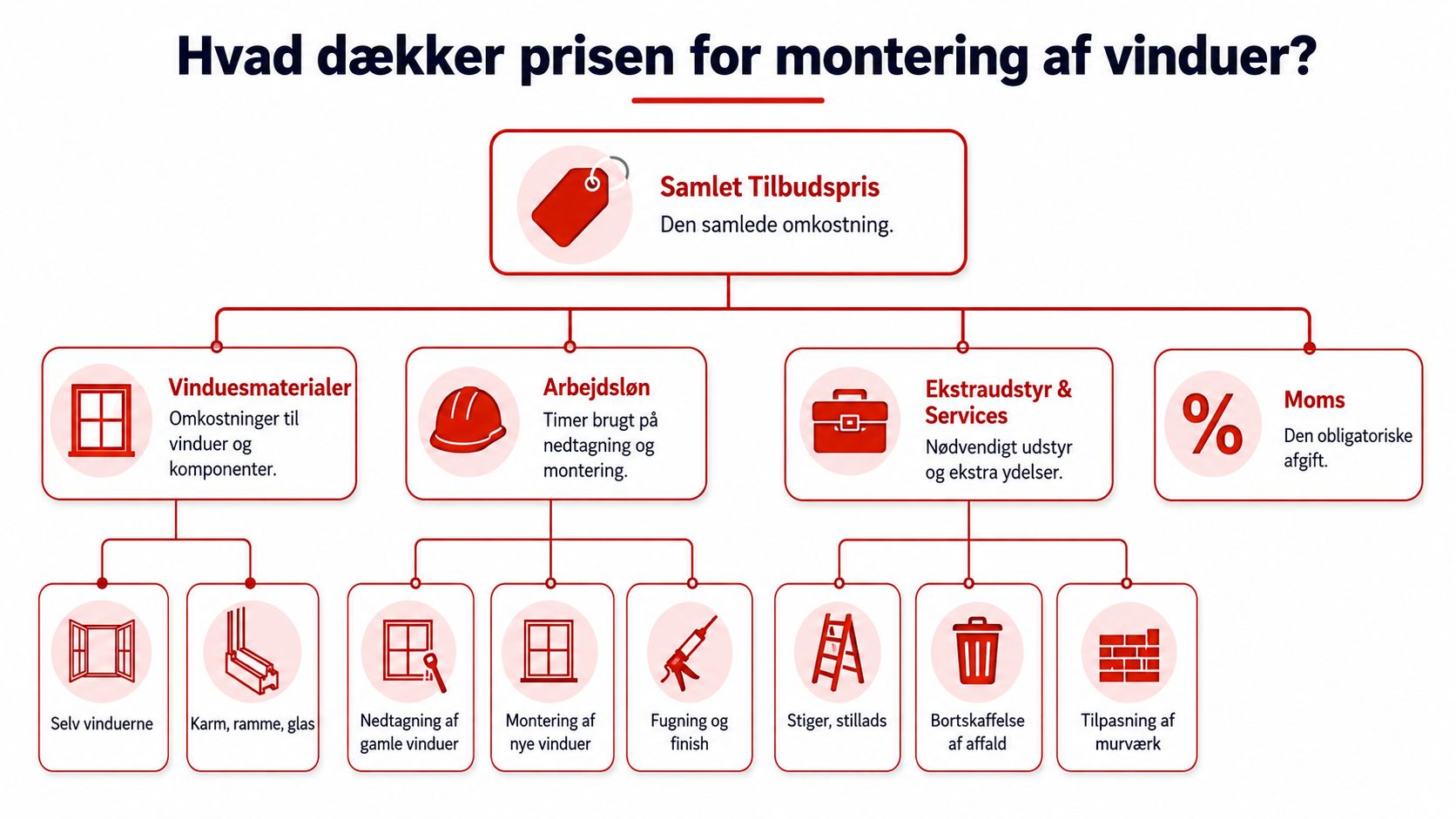 En infografik der viser komponenterne i den samlede pris for montering af nye vinduer i boligen.