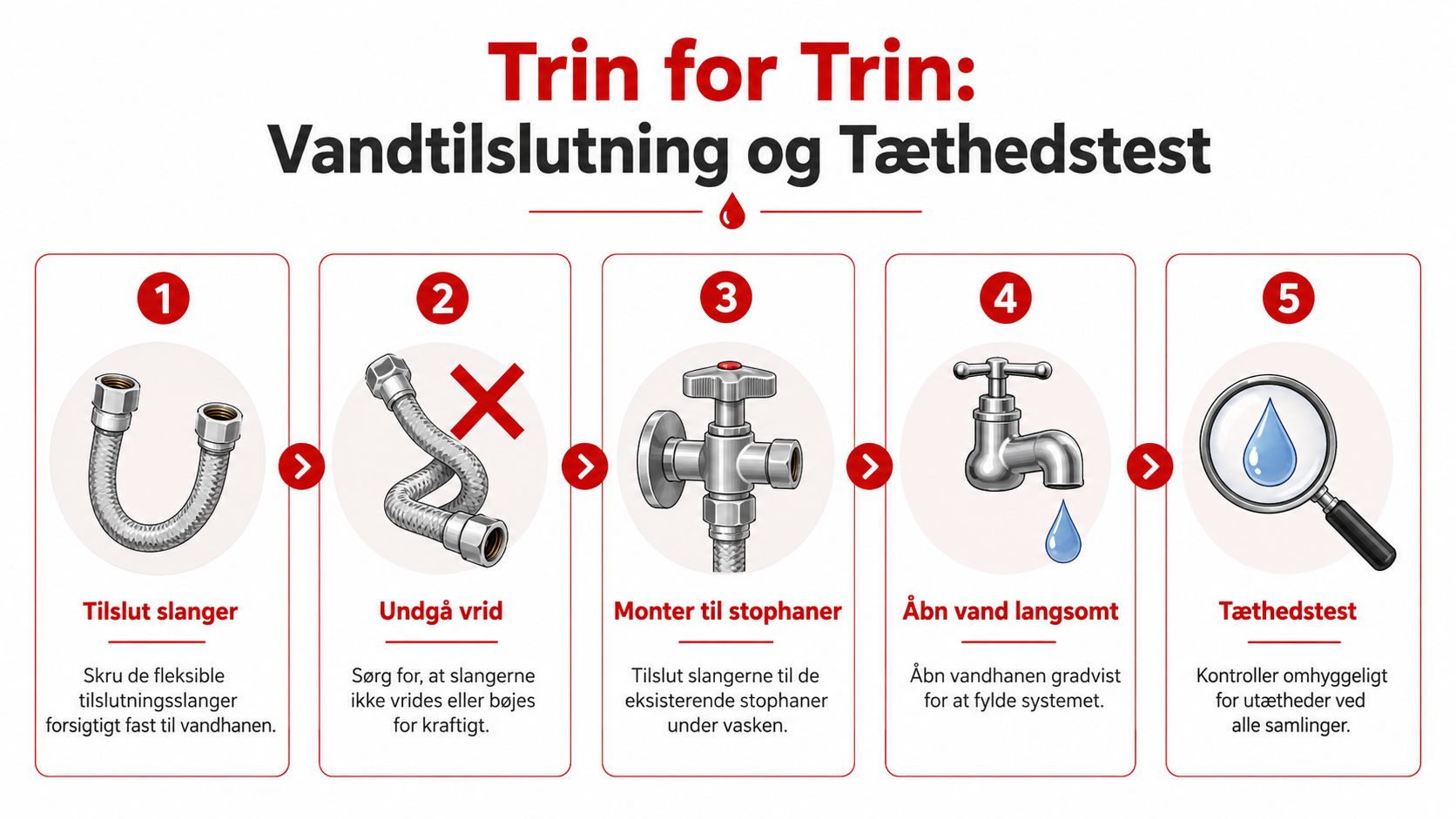 En infografik i fem trin der viser hvordan man korrekt monterer vandslanger og tester for tæthed.