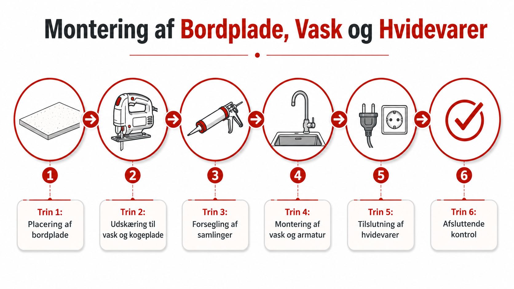 En grafisk guide med seks trin for montering af køkkenbordplade, vask og tilhørende hvidevarer.