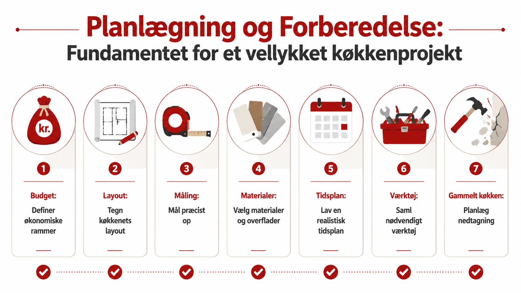 En infografik i syv trin viser planlægning og forberedelse af et succesfuldt projekt til nyt køkken.