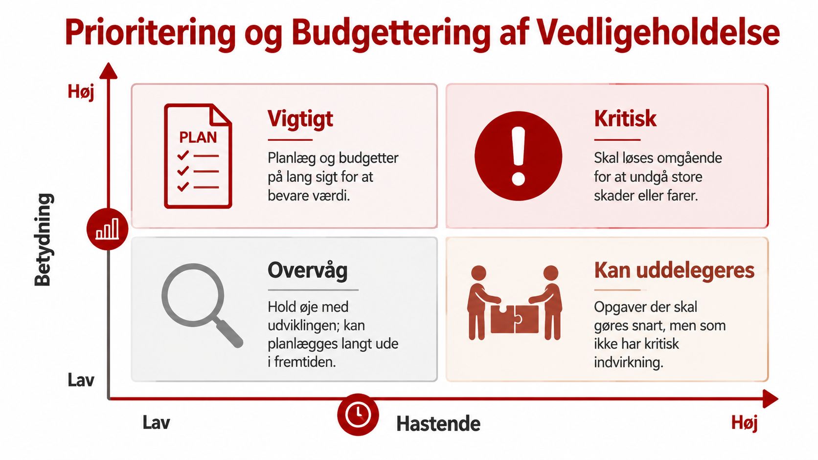 En 2x2 matrix der viser prioritering og budgettering af vedligeholdelse baseret på betydning og hastende karakter.