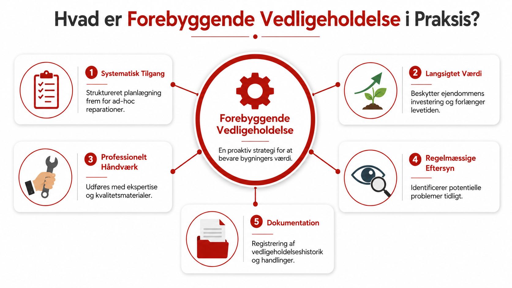 En infografik der forklarer fem centrale elementer i forebyggende vedligeholdelse af bygninger og ejendomme.