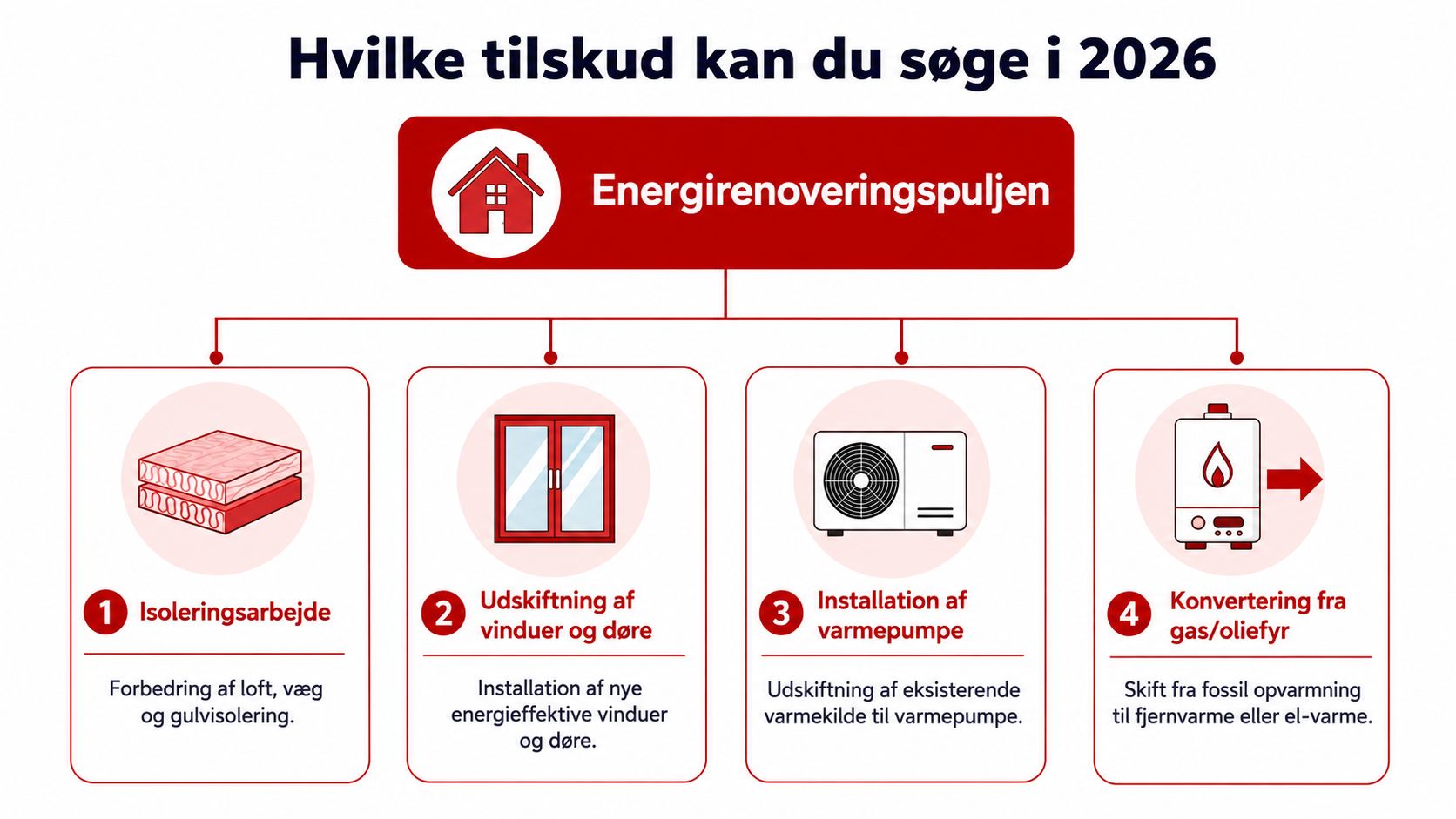 Oversigt over Energirenoveringspuljen 2026 med fire typer tilskudsberettigede energiforbedringer til boligen.