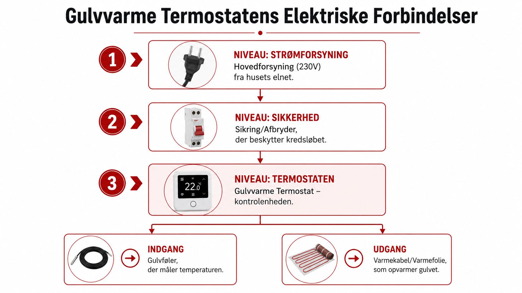 Diagram der viser de elektriske forbindelser for installation af en gulvvarmetermostat fra strømforsyning til gulvvarmesystem.