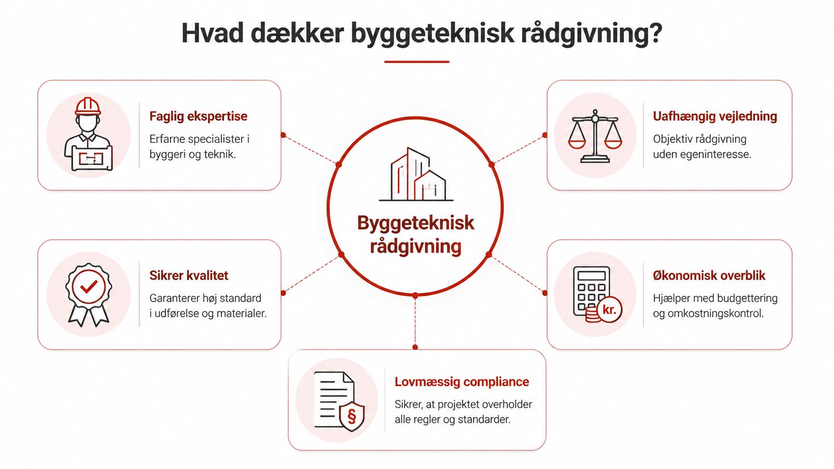En infografik der forklarer hvad byggeteknisk rådgivning dækker inden for byggeri, kvalitet, økonomi og lovmæssige krav.