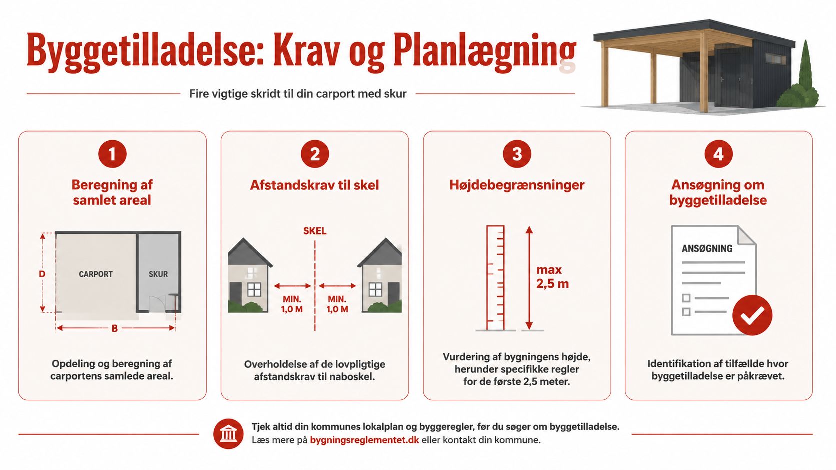 En infografik der viser de fire vigtigste skridt for at få byggetilladelse til en carport med skur.