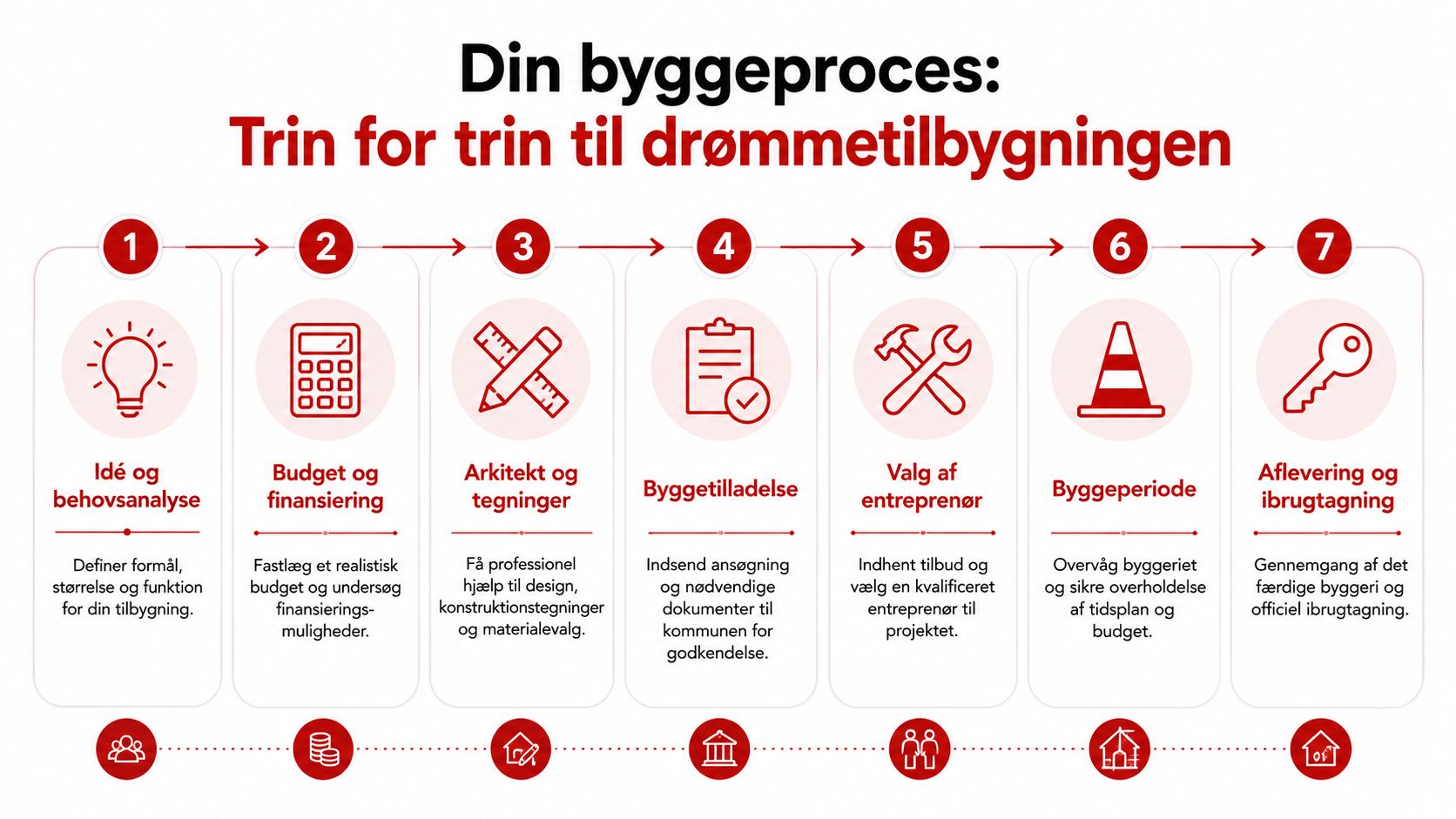 En oversigt over syv trin i en byggeproces for en tilbygning til et hus.