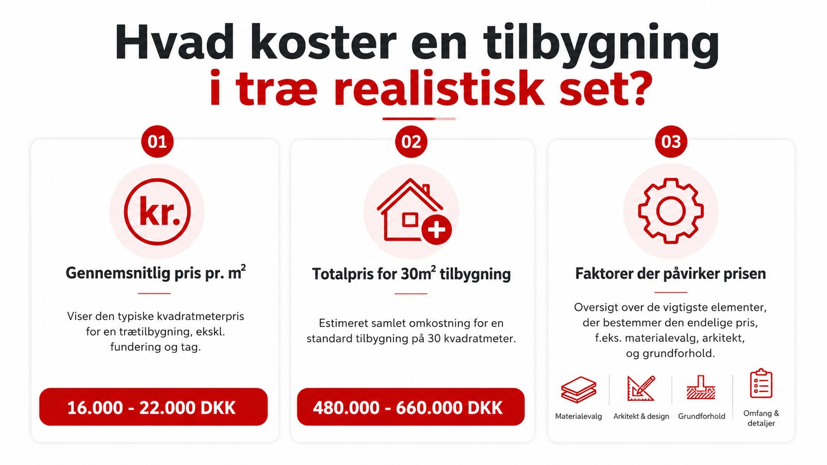 En infografik der viser realistiske priser for en tilbygning i træ, inklusiv kvadratmeterpris og totalomkostninger.