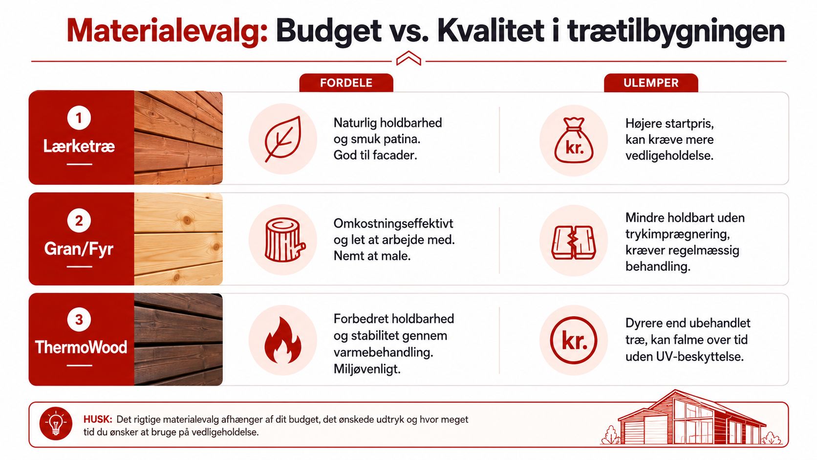 En sammenlignende tabel over fordele og ulemper ved valg af materialer som lærketræ, gran, fyr og thermowood til tilbygninger.