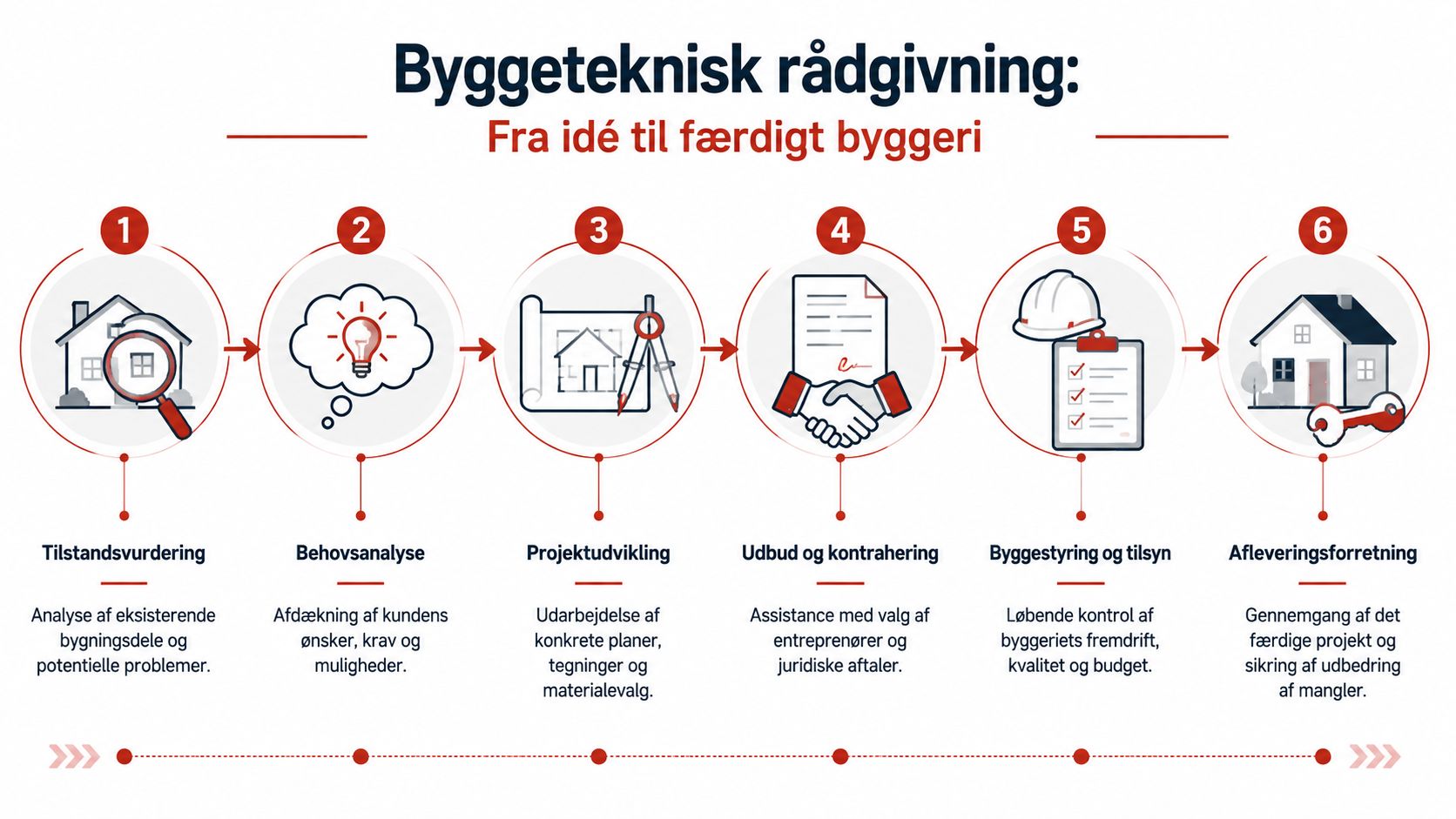 En infografik der illustrerer de seks trin i byggeteknisk rådgivning, fra tilstandsvurdering til færdig afleveringsforretning.