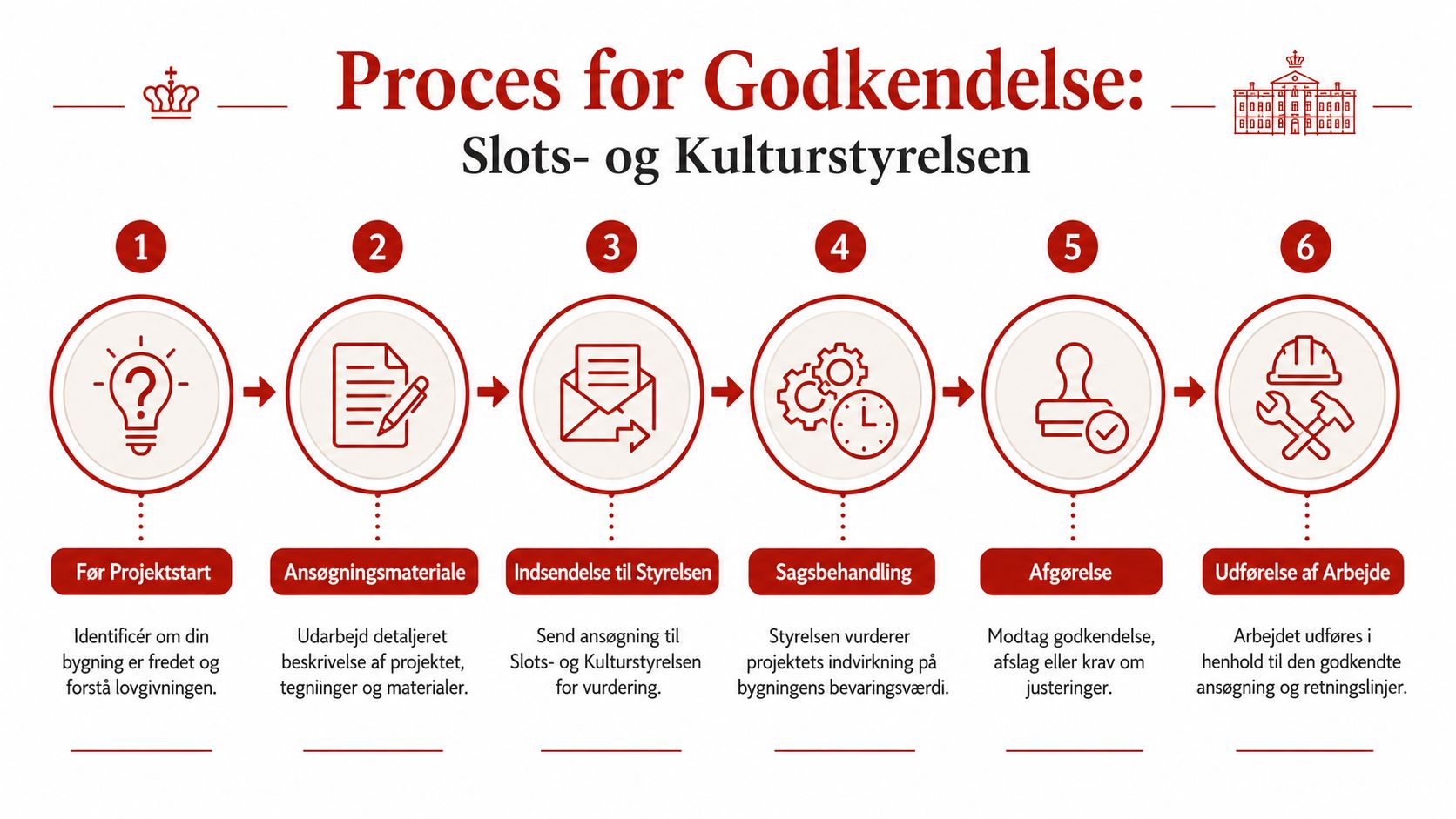 En infografik der viser de seks trin i godkendelsesprocessen hos Slots- og Kulturstyrelsen for fredede bygninger.
