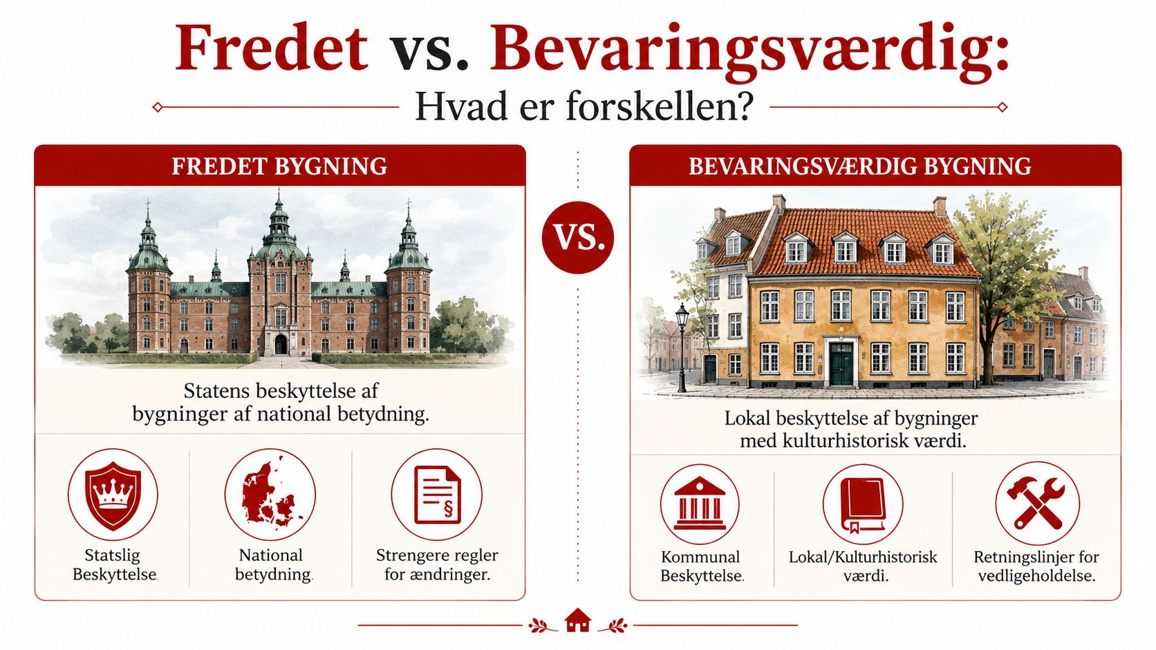 En infografik der viser forskellen mellem fredede bygninger og bevaringsværdige bygninger i Danmark med ikoner og forklaringer.