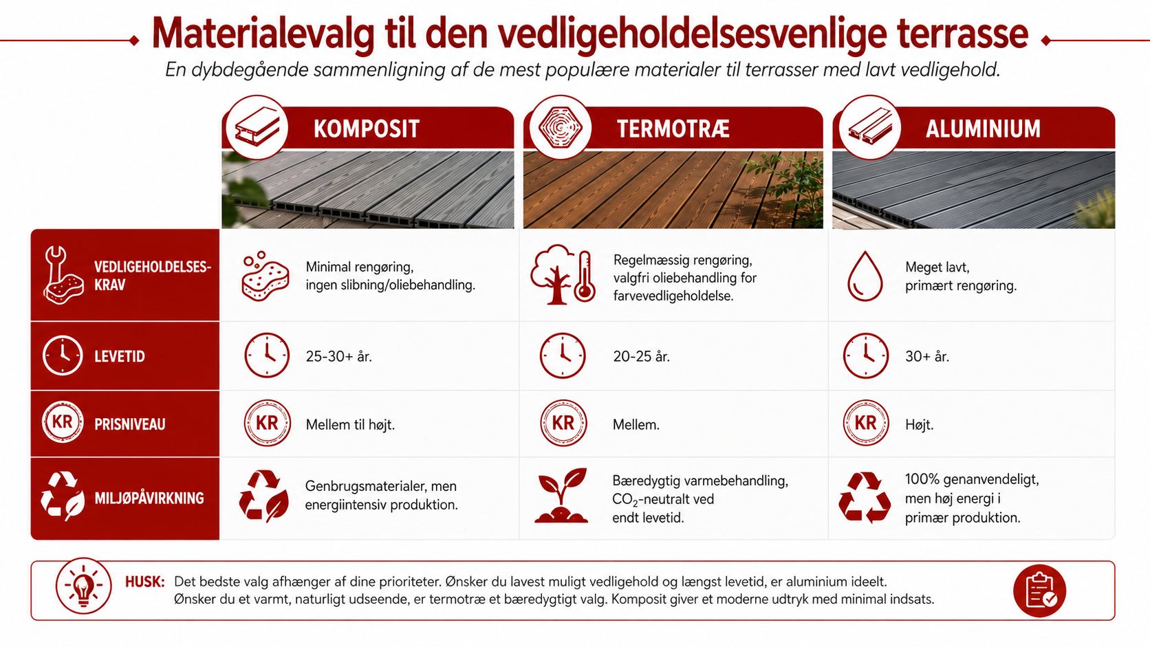 En tabel der sammenligner komposit, termotræ og aluminium som vedligeholdelsesvenlige materialer til din terrasse.