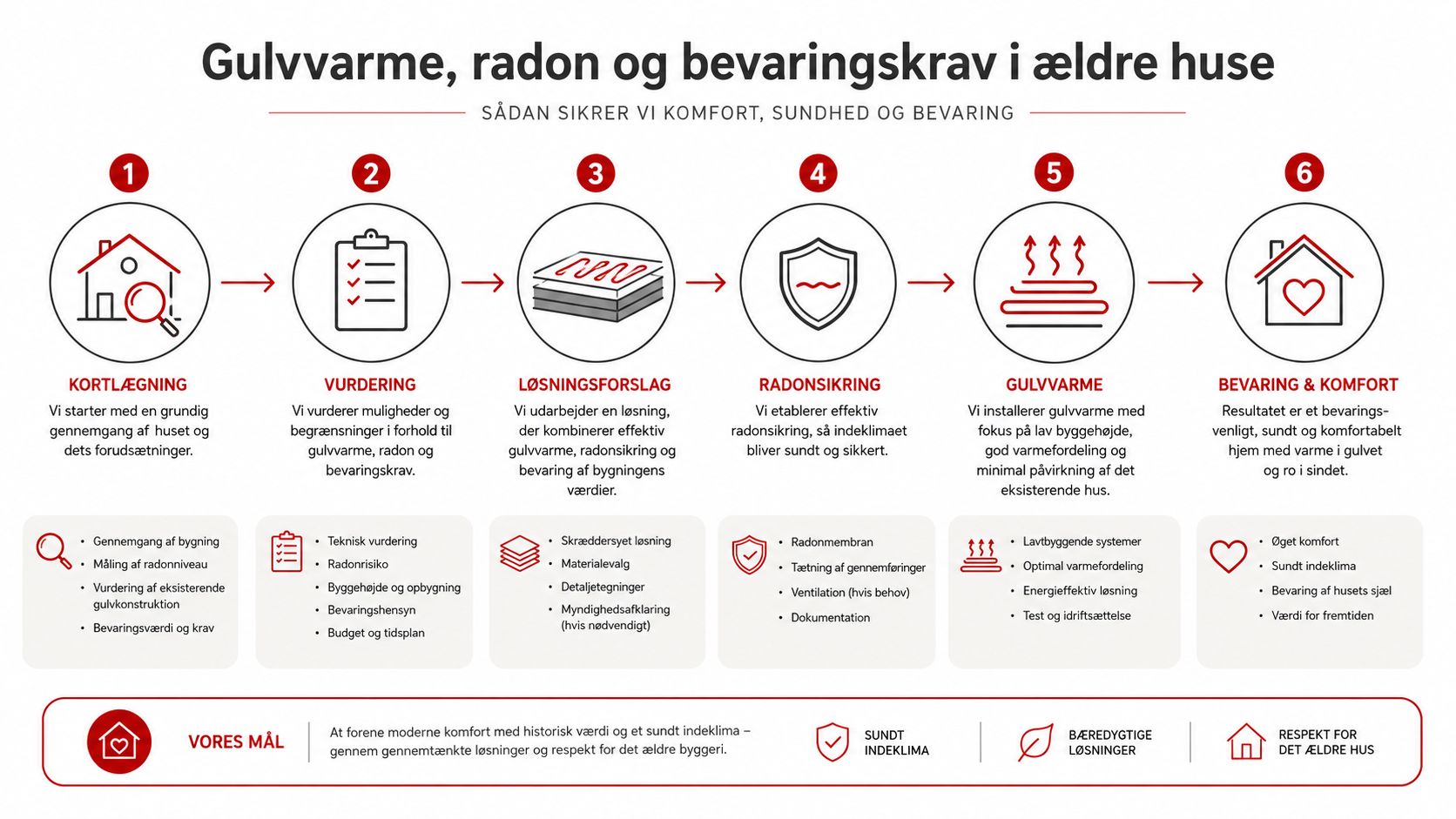 En oversigt med seks trin for renovering af gulv i ældre huse med fokus på komfort og sundhed.