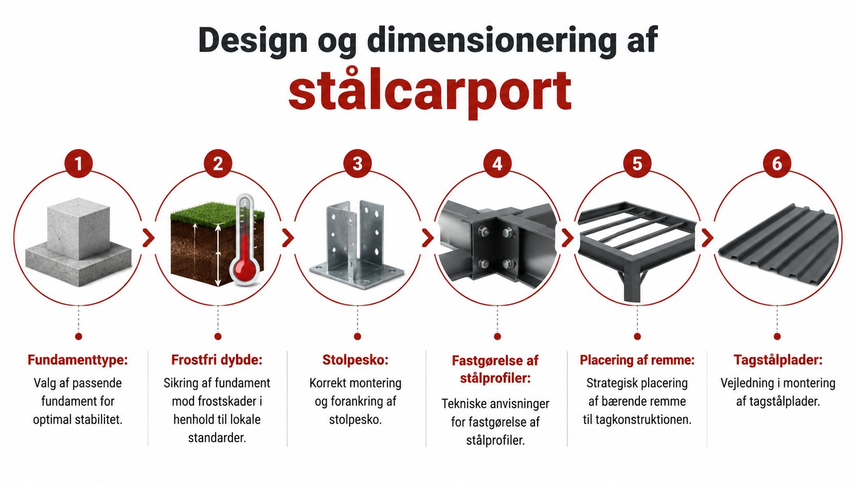 En infografik der viser de seks vigtigste trin til design og dimensionering af en stålcarport til boligen.