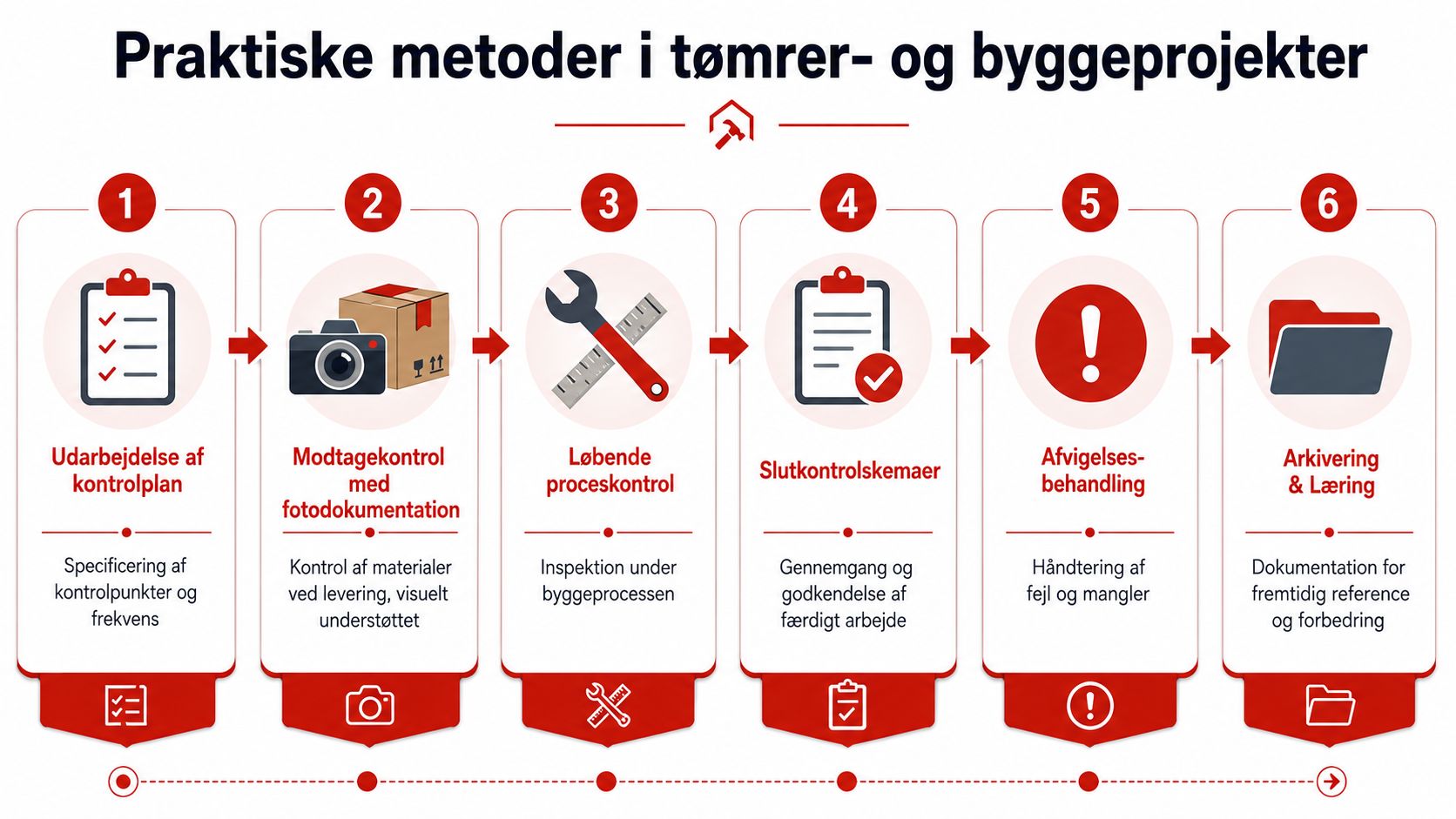 En infografik der viser de seks praktiske metoder for kvalitetssikring i tømrer- og byggeprojekter i en proces.