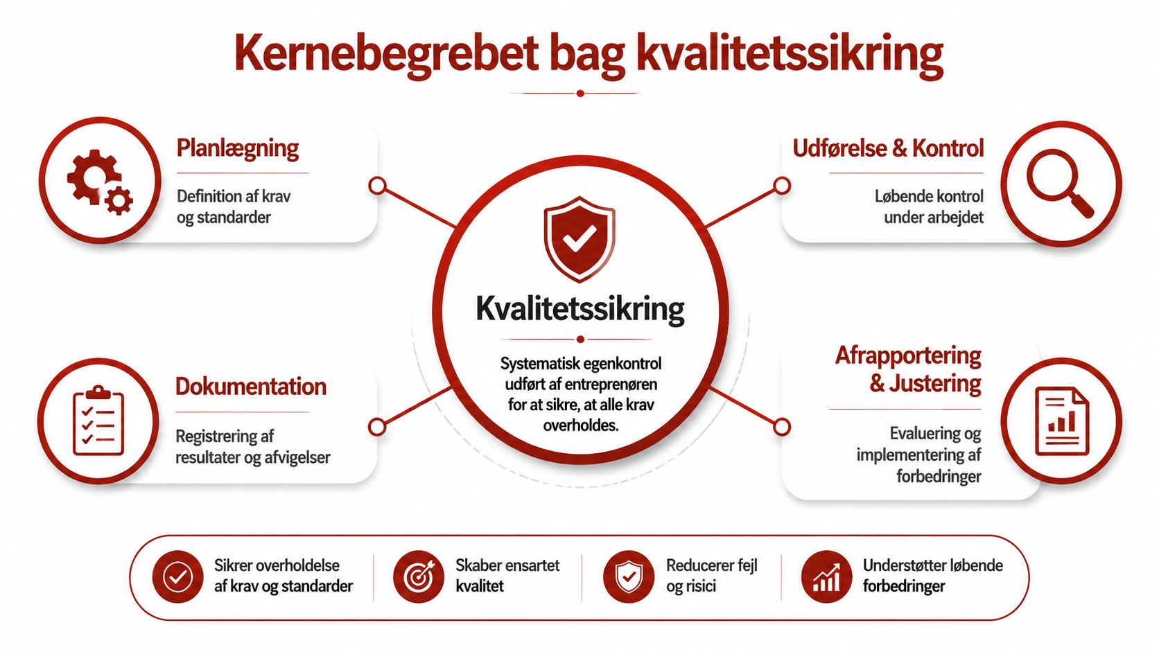 En infografik der forklarer kernebegrebet bag kvalitetssikring, herunder planlægning, udførelse, kontrol, dokumentation og løbende forbedringer.